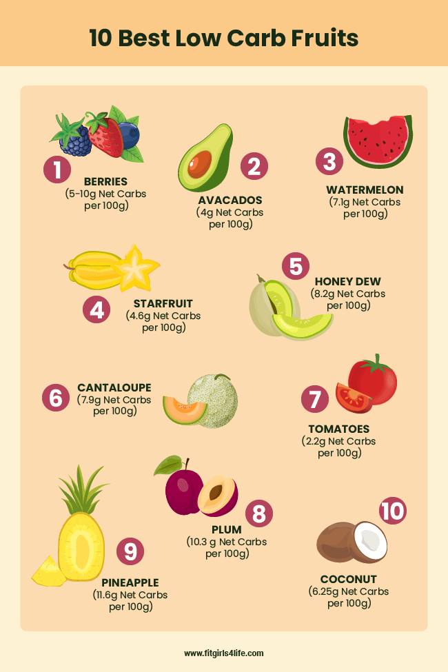 10 Best Low Carb Fruits infographic 10 Best Low Carb Fruits infographic